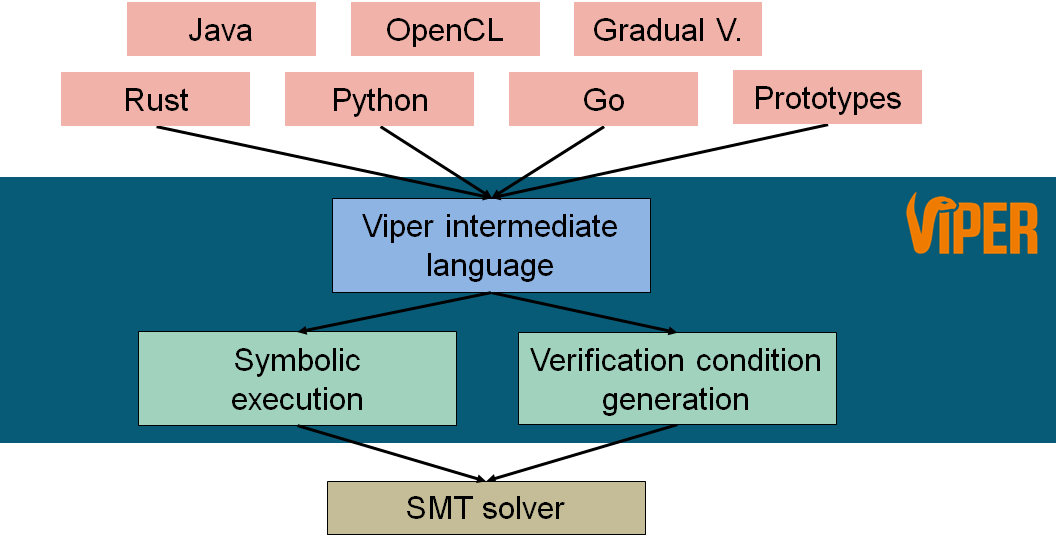 The Viper verification infrastructure